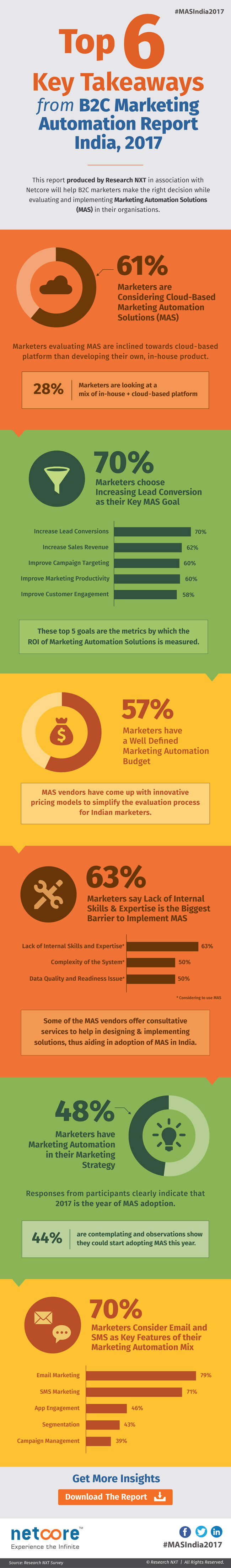 B2C marketing automation report 2017